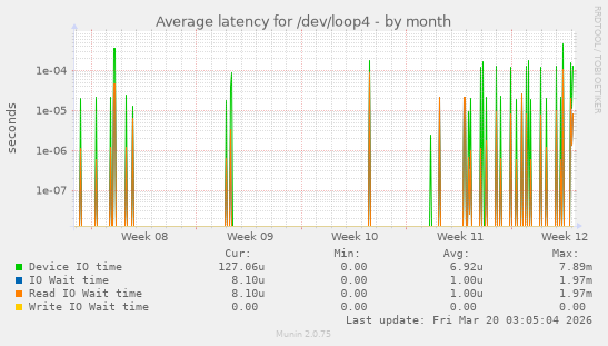 Average latency for /dev/loop4