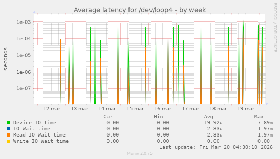 Average latency for /dev/loop4