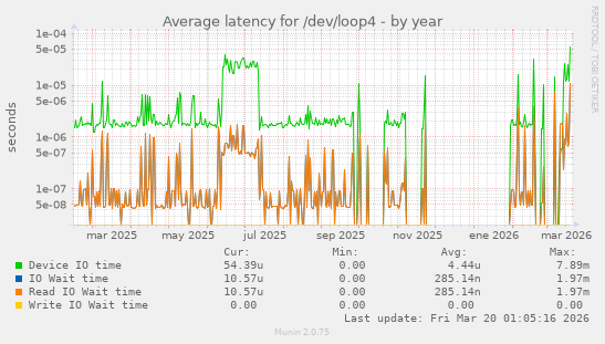 Average latency for /dev/loop4