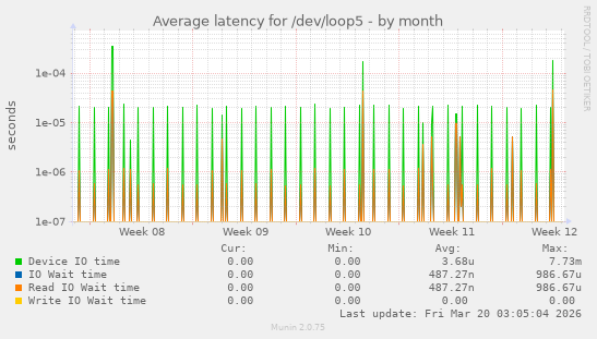 Average latency for /dev/loop5