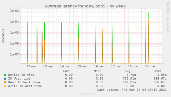 Average latency for /dev/loop5