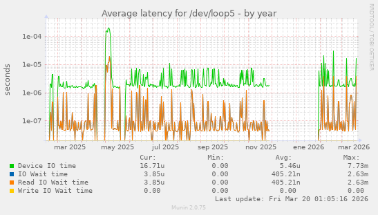 Average latency for /dev/loop5