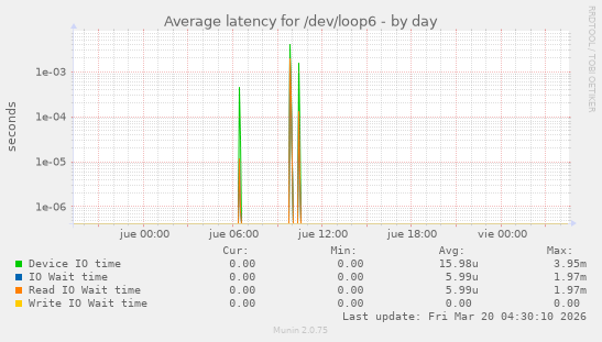 Average latency for /dev/loop6