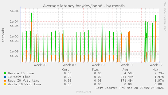 Average latency for /dev/loop6