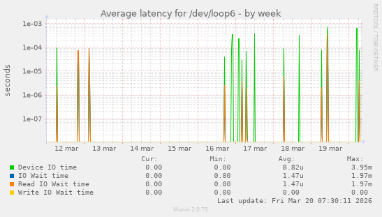 Average latency for /dev/loop6