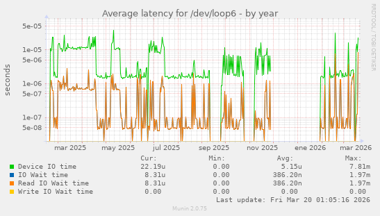 Average latency for /dev/loop6