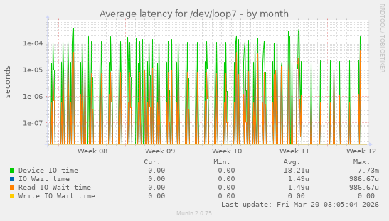 Average latency for /dev/loop7