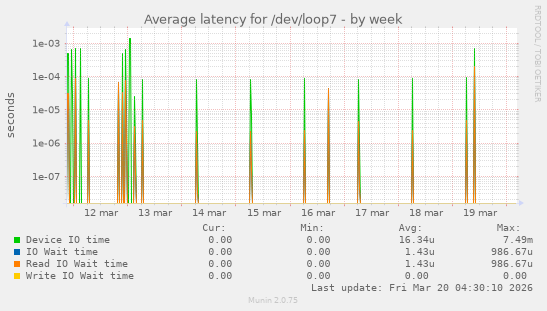 Average latency for /dev/loop7