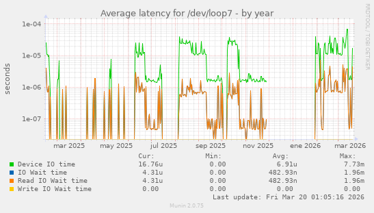 Average latency for /dev/loop7