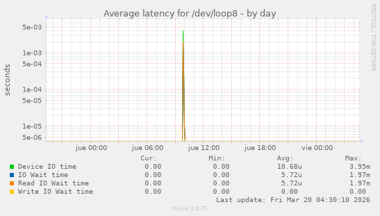 Average latency for /dev/loop8