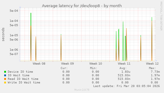Average latency for /dev/loop8