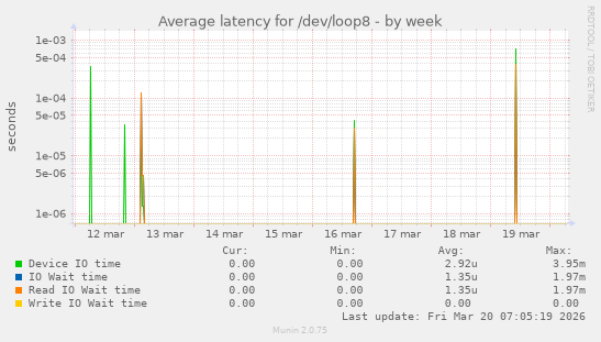 Average latency for /dev/loop8