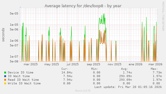 Average latency for /dev/loop8
