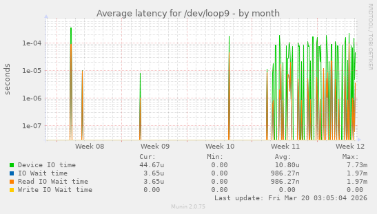 Average latency for /dev/loop9
