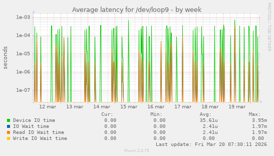 Average latency for /dev/loop9