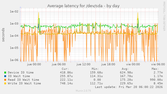 Average latency for /dev/sda