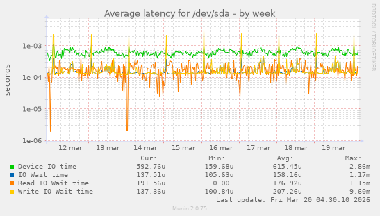 Average latency for /dev/sda