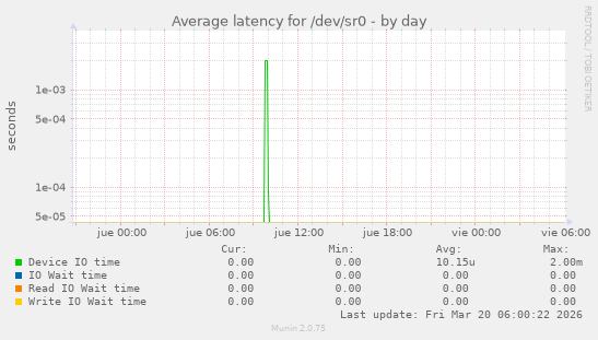 Average latency for /dev/sr0
