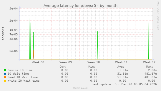 Average latency for /dev/sr0