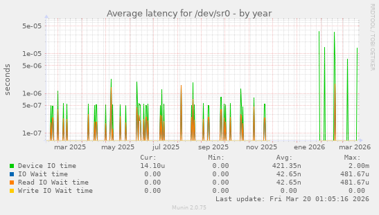 Average latency for /dev/sr0