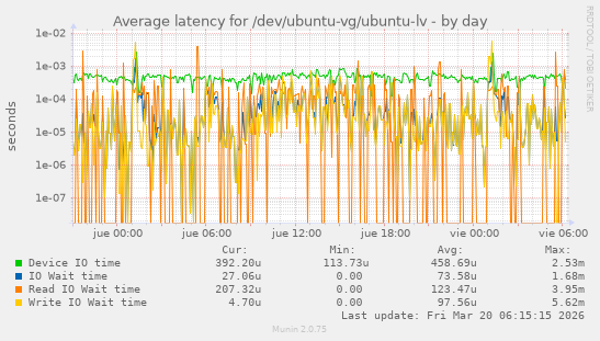 Average latency for /dev/ubuntu-vg/ubuntu-lv