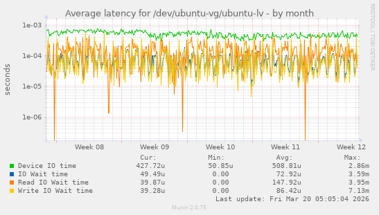 Average latency for /dev/ubuntu-vg/ubuntu-lv