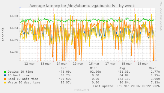 Average latency for /dev/ubuntu-vg/ubuntu-lv