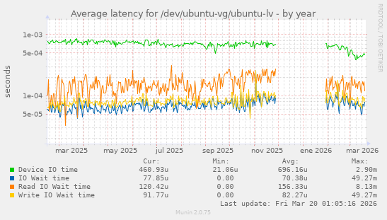 Average latency for /dev/ubuntu-vg/ubuntu-lv