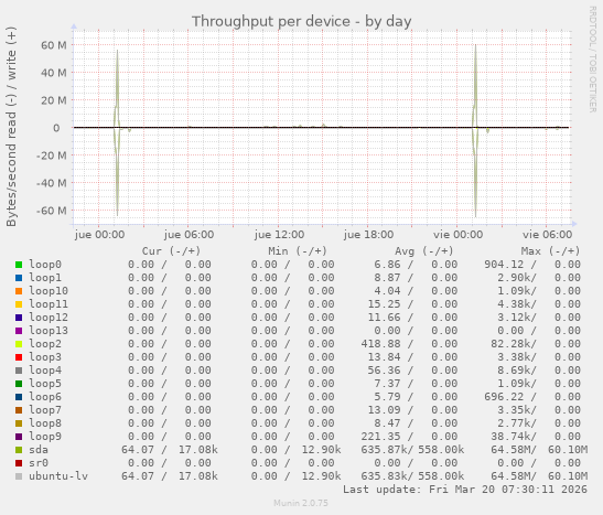 Throughput per device