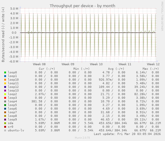 Throughput per device