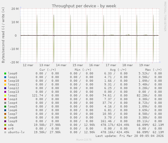 Throughput per device