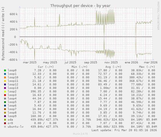 Throughput per device