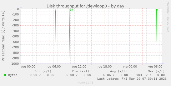 Disk throughput for /dev/loop0