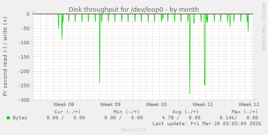 Disk throughput for /dev/loop0
