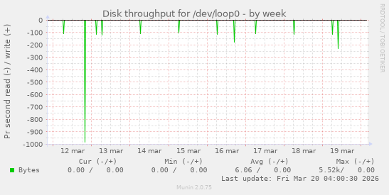 Disk throughput for /dev/loop0