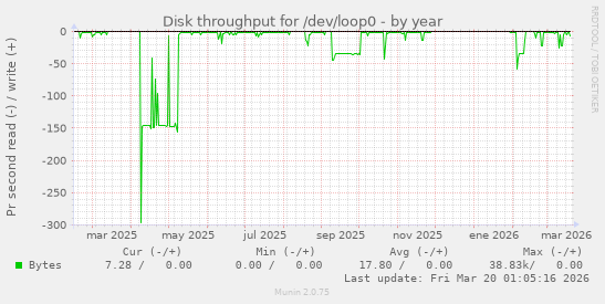 Disk throughput for /dev/loop0