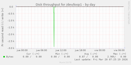 Disk throughput for /dev/loop1