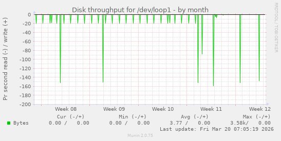 Disk throughput for /dev/loop1