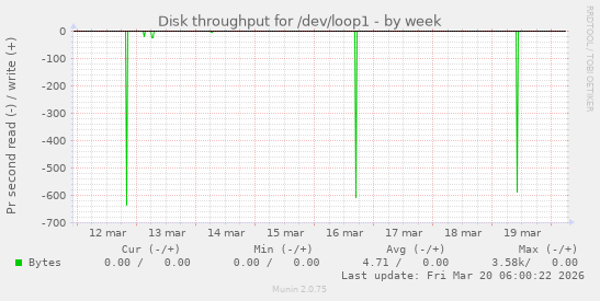 Disk throughput for /dev/loop1