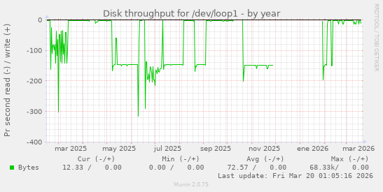 Disk throughput for /dev/loop1
