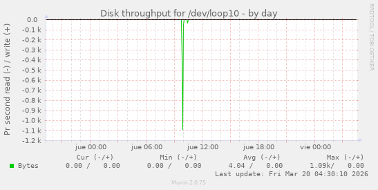 Disk throughput for /dev/loop10