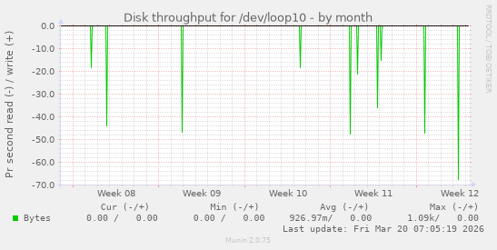 Disk throughput for /dev/loop10