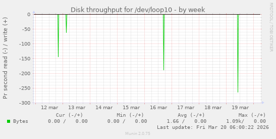 Disk throughput for /dev/loop10