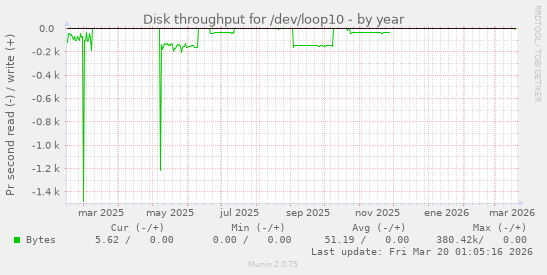 Disk throughput for /dev/loop10
