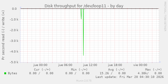 Disk throughput for /dev/loop11