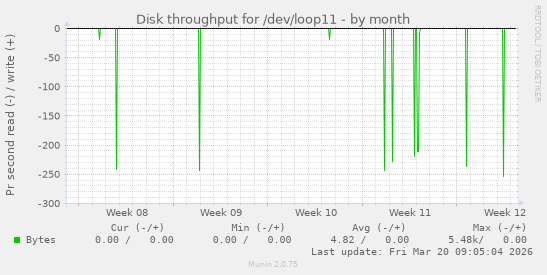 Disk throughput for /dev/loop11