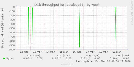 Disk throughput for /dev/loop11