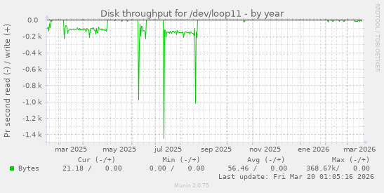Disk throughput for /dev/loop11