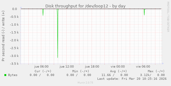 Disk throughput for /dev/loop12
