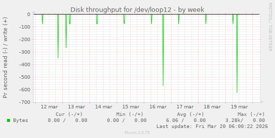 Disk throughput for /dev/loop12
